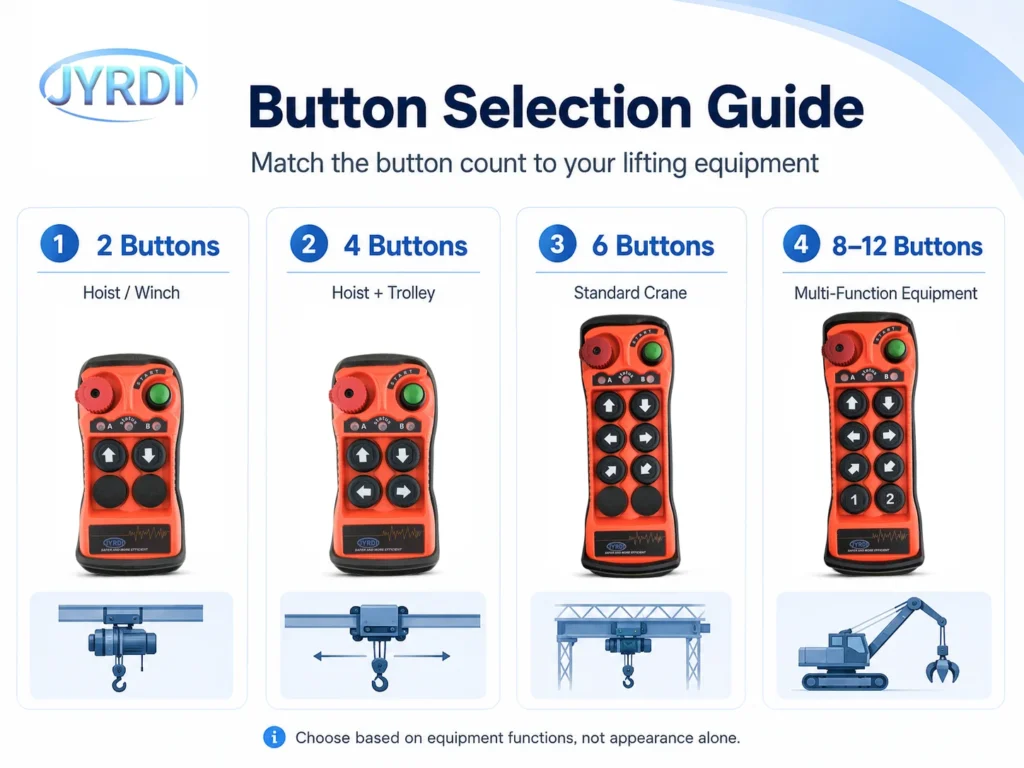Button Count Selection Chart