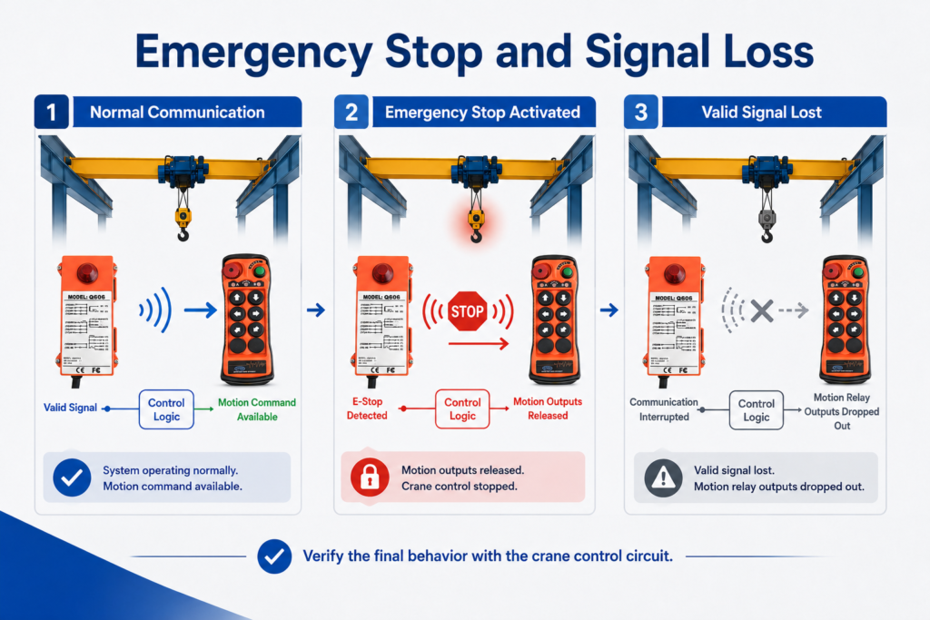 Emergency Stop and Signal Loss