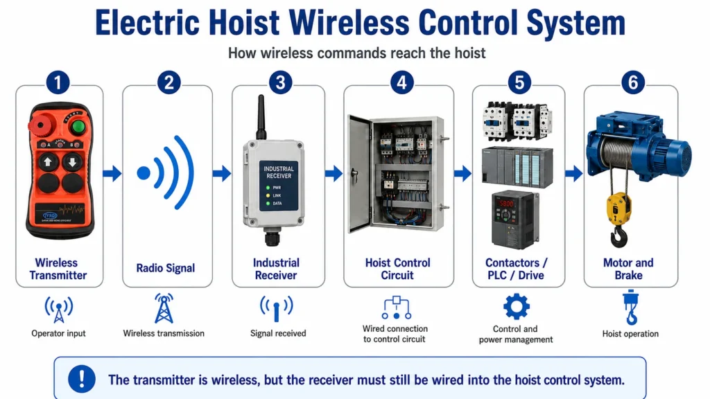 Electric Hoist Wireless Control System