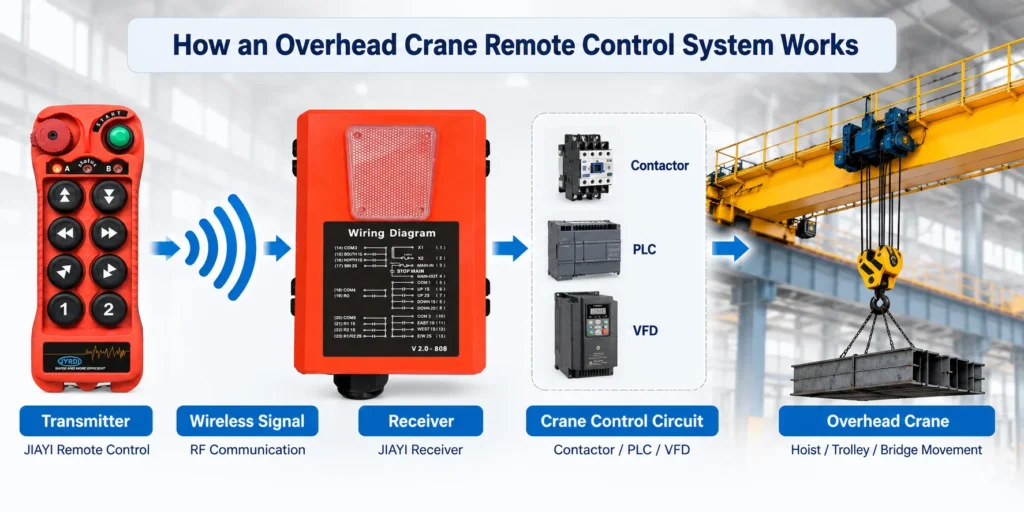 How an Overhead Crane Remote Control System Work