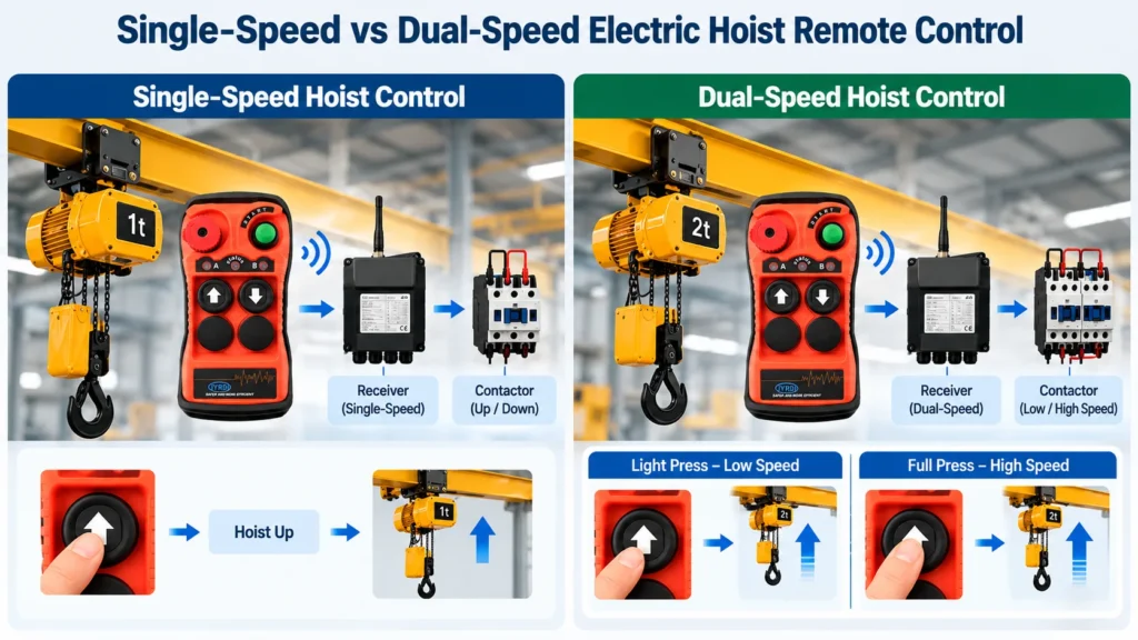 single speed vs dual speed electric hoist remote control